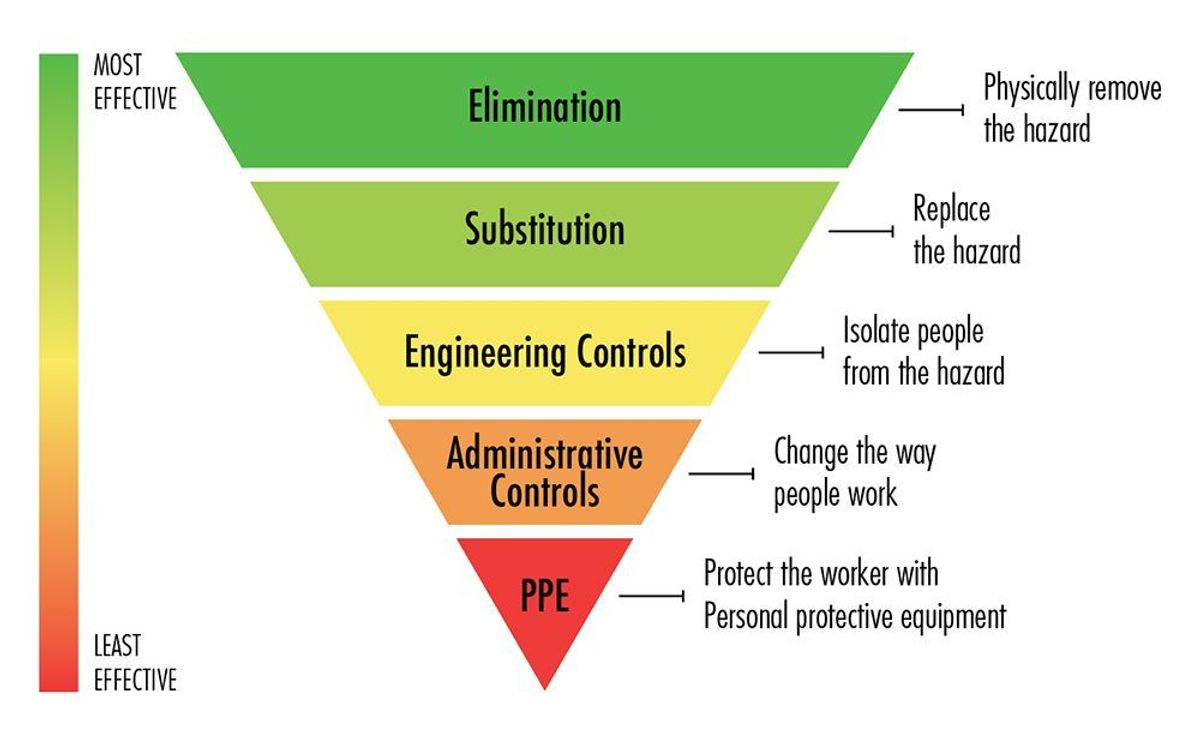 Diagram of a hierarchy of controls Diagram of a hierarchy of controls