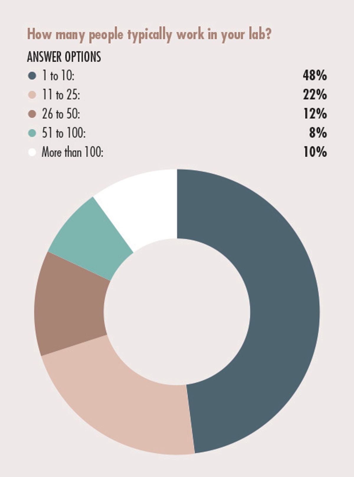 Pie chart showing how many people work in respondents' labs Pie chart showing how many people work in respondents' labs