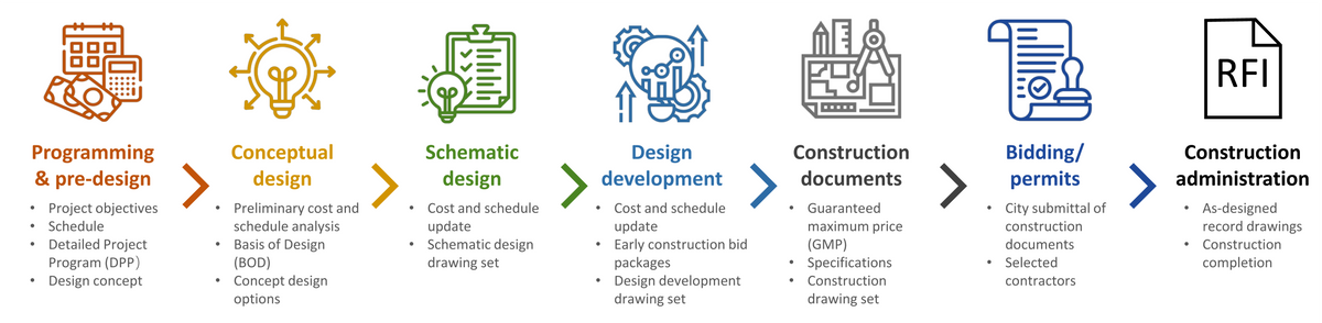Seven stages of deliverables in lab planning and programming. Seven stages of deliverables in lab planning and programming.